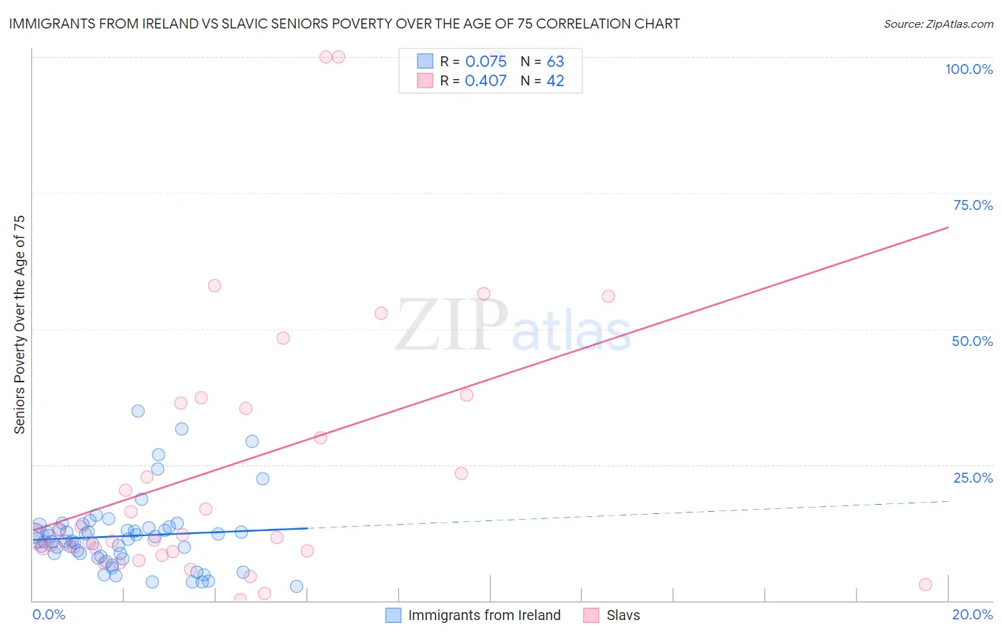 Immigrants from Ireland vs Slavic Seniors Poverty Over the Age of 75