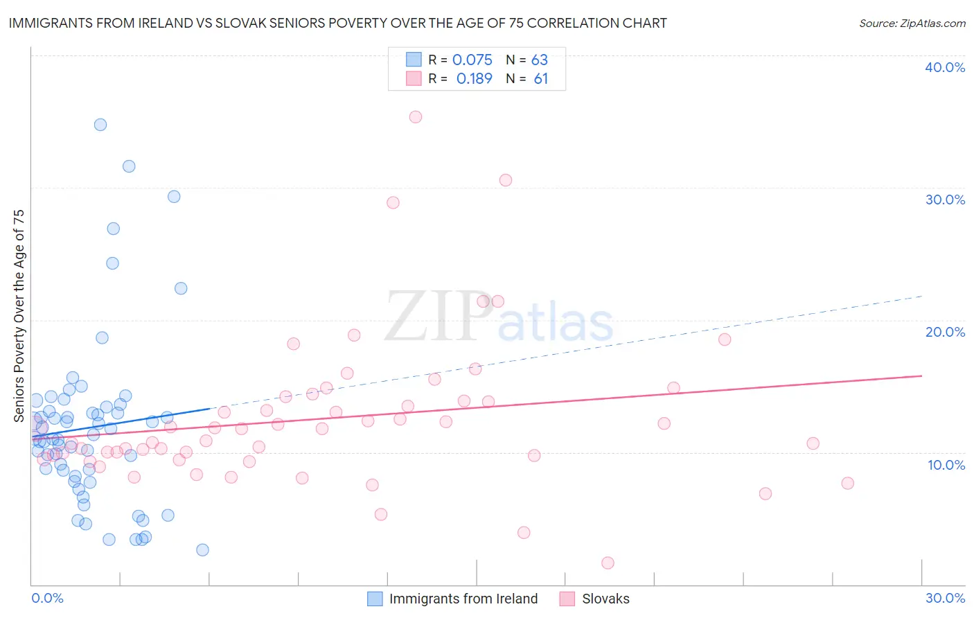 Immigrants from Ireland vs Slovak Seniors Poverty Over the Age of 75