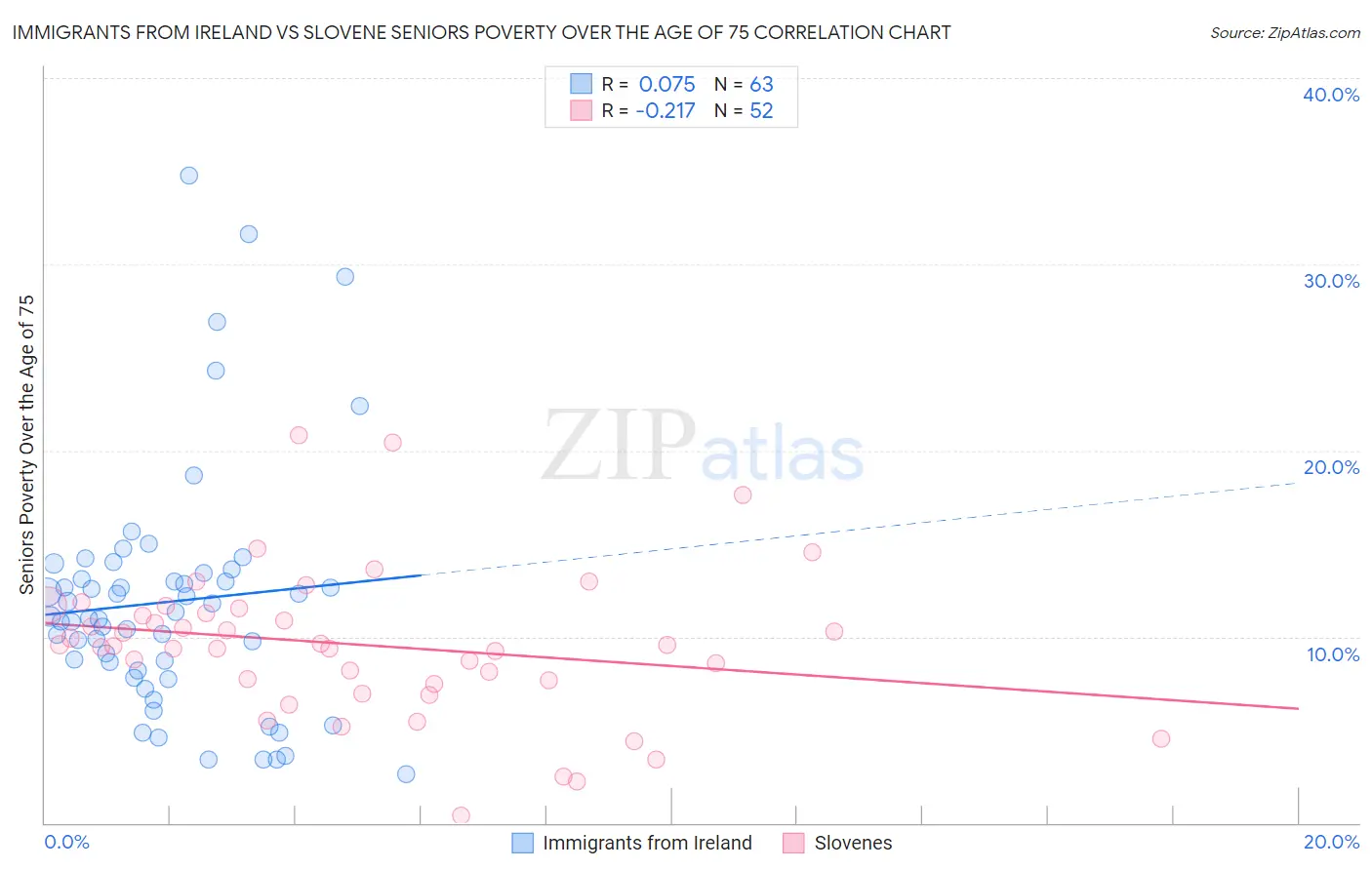 Immigrants from Ireland vs Slovene Seniors Poverty Over the Age of 75