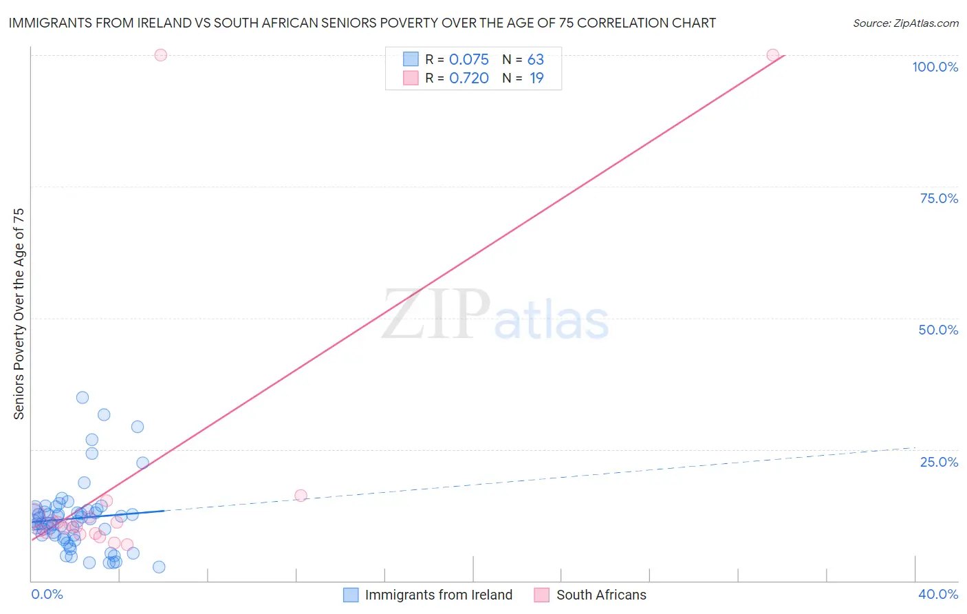 Immigrants from Ireland vs South African Seniors Poverty Over the Age of 75