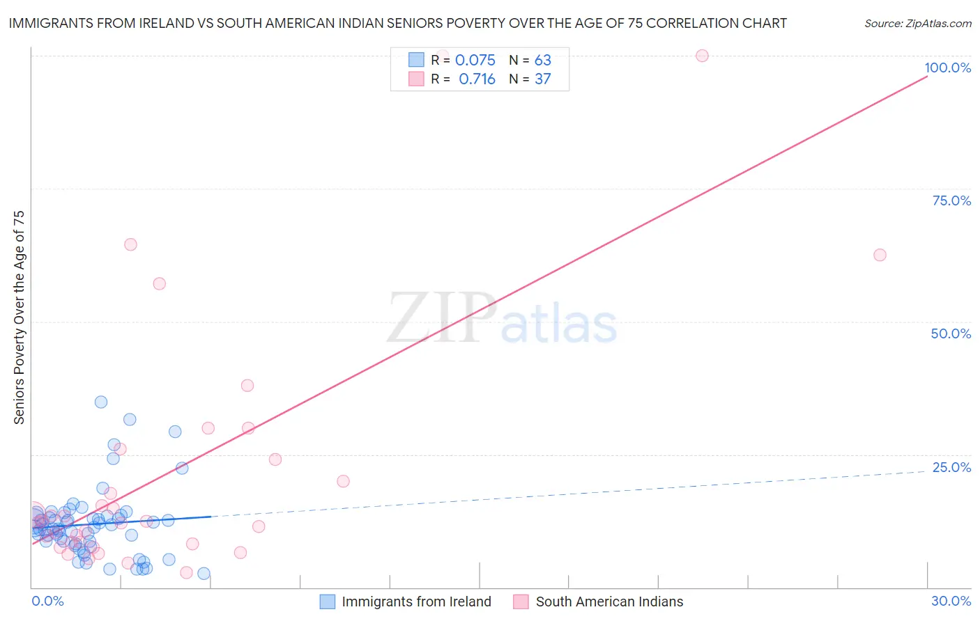 Immigrants from Ireland vs South American Indian Seniors Poverty Over the Age of 75