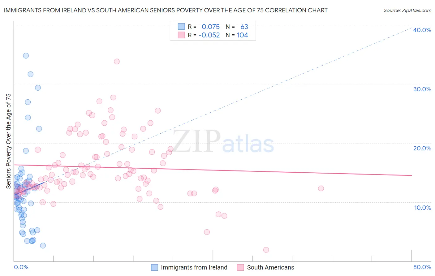 Immigrants from Ireland vs South American Seniors Poverty Over the Age of 75