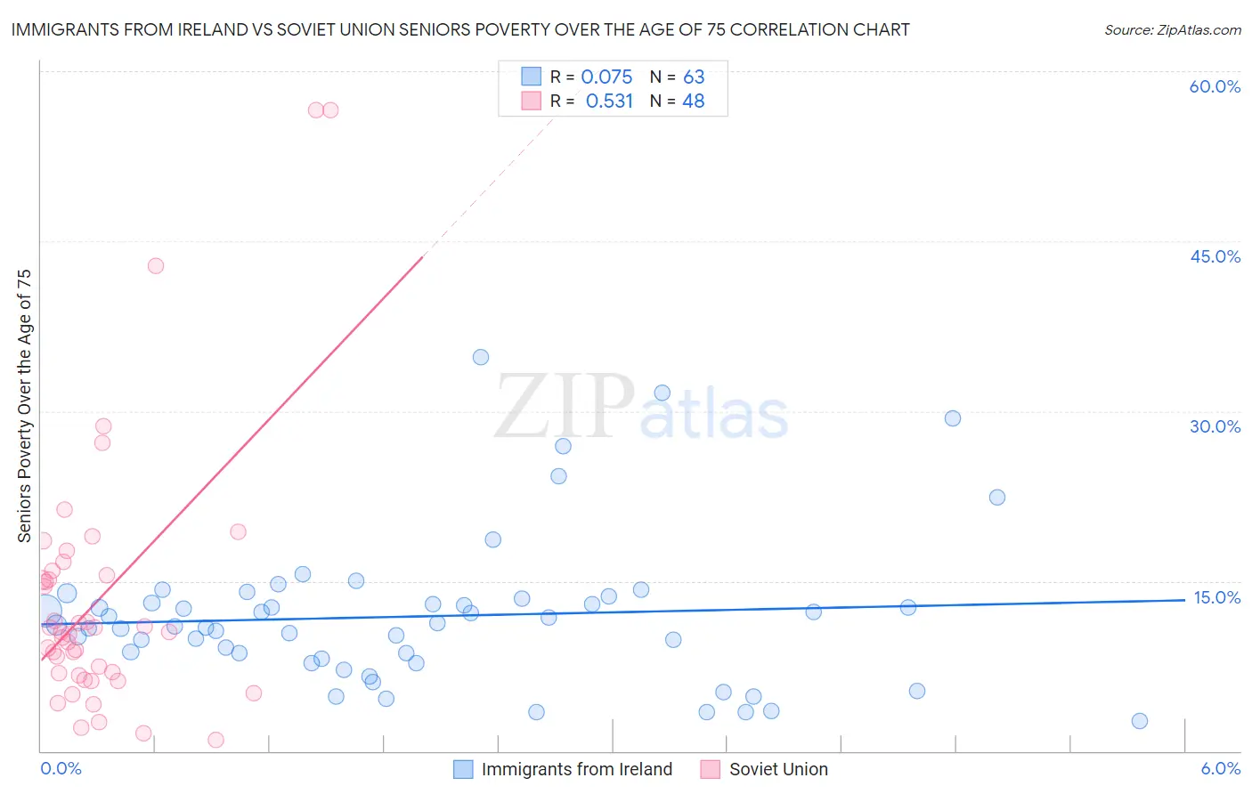 Immigrants from Ireland vs Soviet Union Seniors Poverty Over the Age of 75