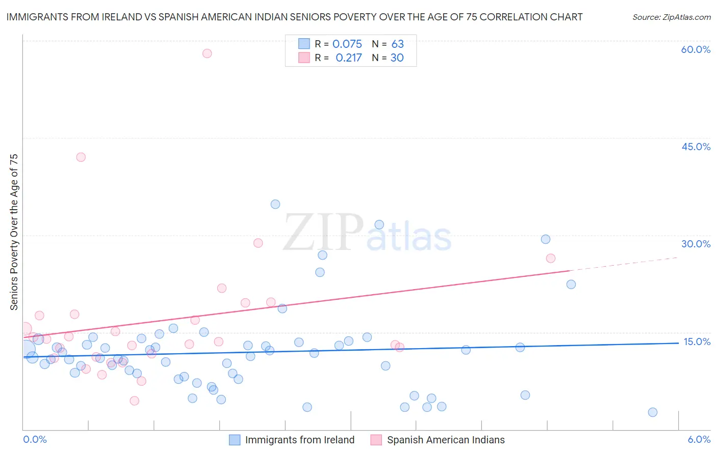 Immigrants from Ireland vs Spanish American Indian Seniors Poverty Over the Age of 75