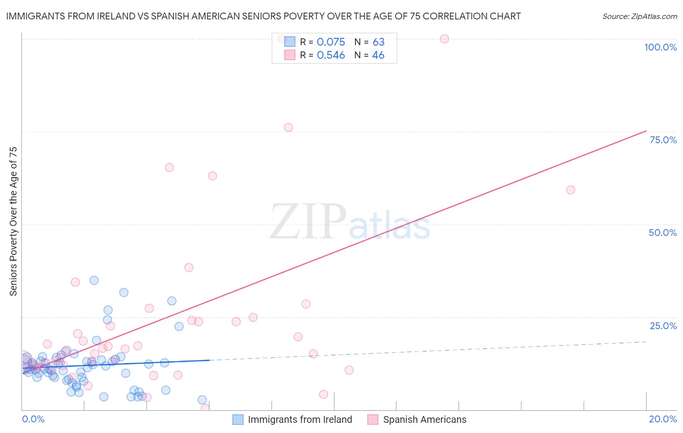 Immigrants from Ireland vs Spanish American Seniors Poverty Over the Age of 75