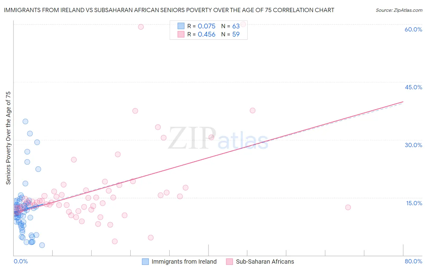 Immigrants from Ireland vs Subsaharan African Seniors Poverty Over the Age of 75