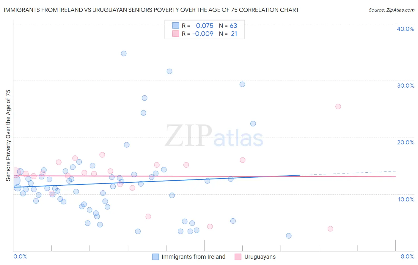 Immigrants from Ireland vs Uruguayan Seniors Poverty Over the Age of 75