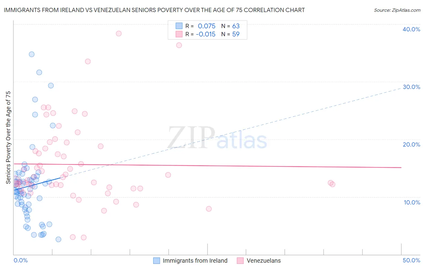 Immigrants from Ireland vs Venezuelan Seniors Poverty Over the Age of 75