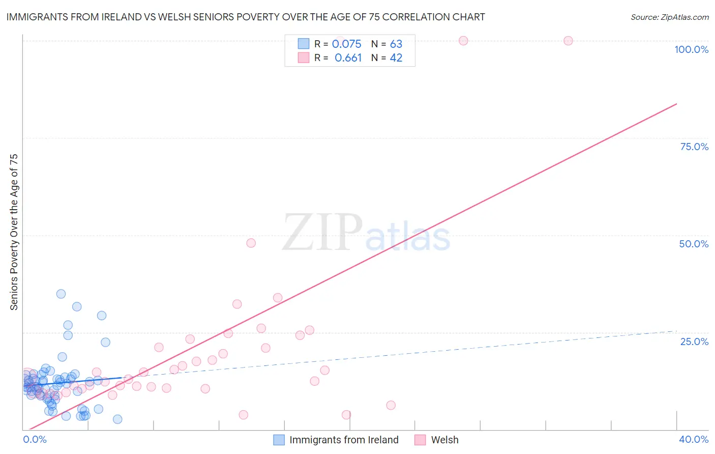 Immigrants from Ireland vs Welsh Seniors Poverty Over the Age of 75