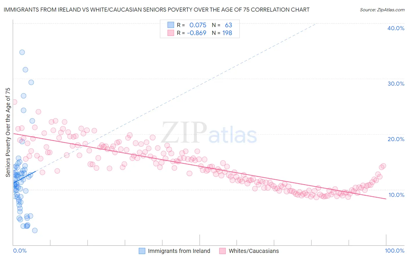 Immigrants from Ireland vs White/Caucasian Seniors Poverty Over the Age of 75