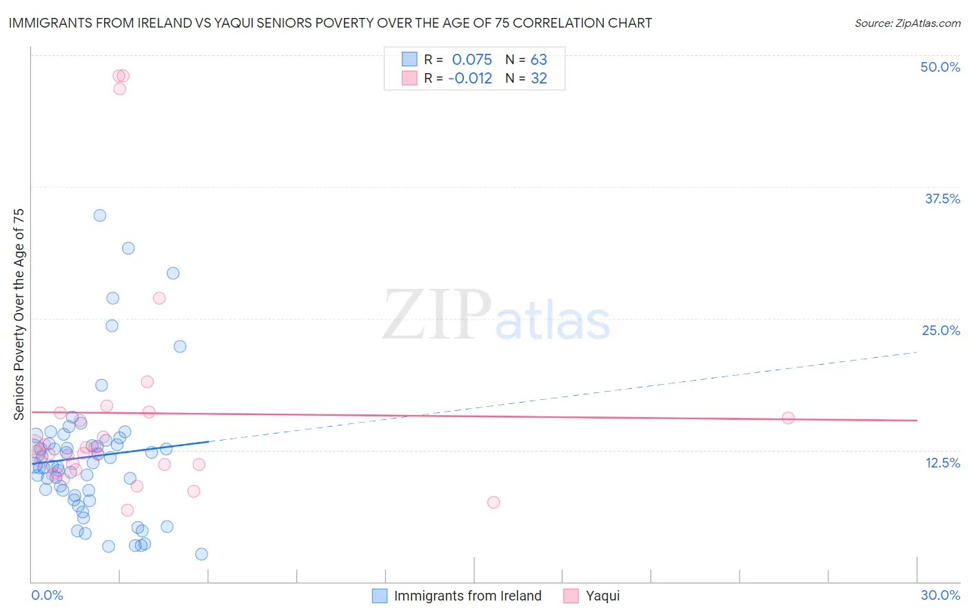 Immigrants from Ireland vs Yaqui Seniors Poverty Over the Age of 75