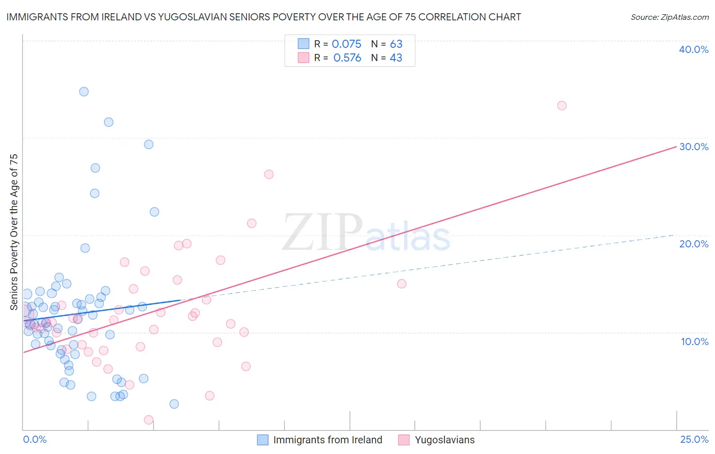 Immigrants from Ireland vs Yugoslavian Seniors Poverty Over the Age of 75