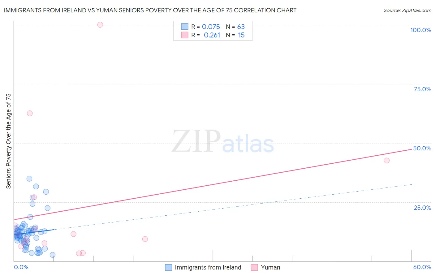 Immigrants from Ireland vs Yuman Seniors Poverty Over the Age of 75