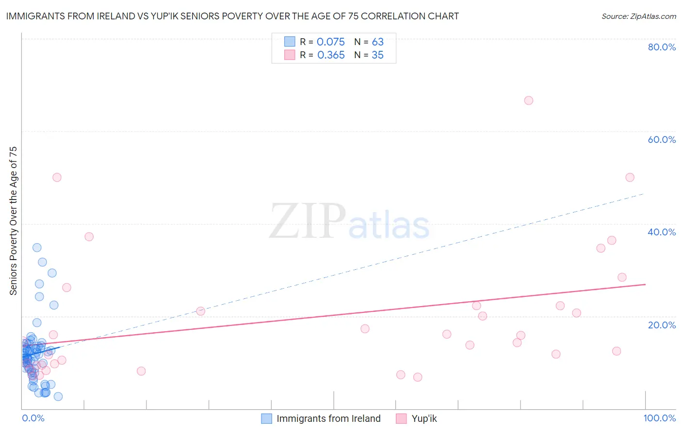 Immigrants from Ireland vs Yup'ik Seniors Poverty Over the Age of 75