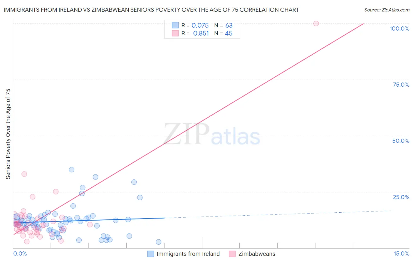 Immigrants from Ireland vs Zimbabwean Seniors Poverty Over the Age of 75