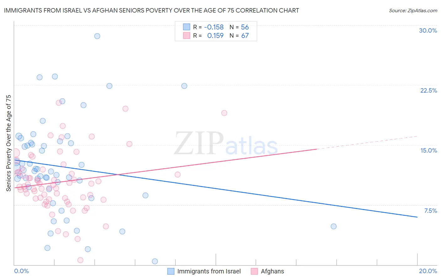 Immigrants from Israel vs Afghan Seniors Poverty Over the Age of 75