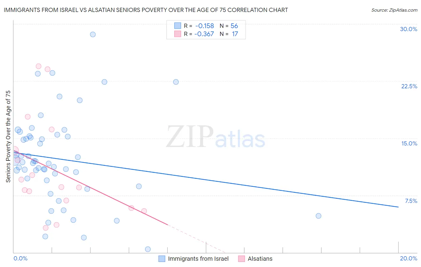 Immigrants from Israel vs Alsatian Seniors Poverty Over the Age of 75