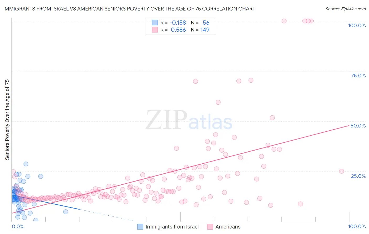 Immigrants from Israel vs American Seniors Poverty Over the Age of 75