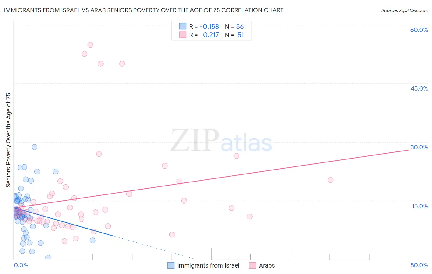 Immigrants from Israel vs Arab Seniors Poverty Over the Age of 75