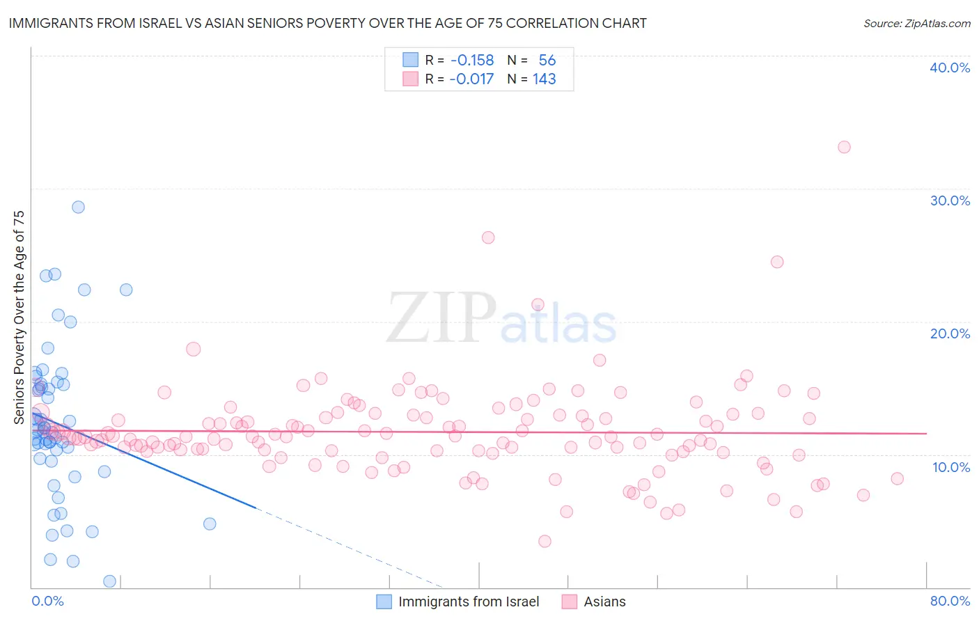 Immigrants from Israel vs Asian Seniors Poverty Over the Age of 75