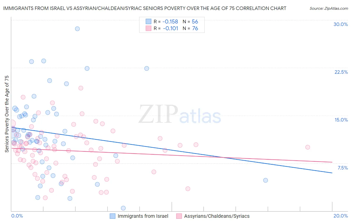 Immigrants from Israel vs Assyrian/Chaldean/Syriac Seniors Poverty Over the Age of 75