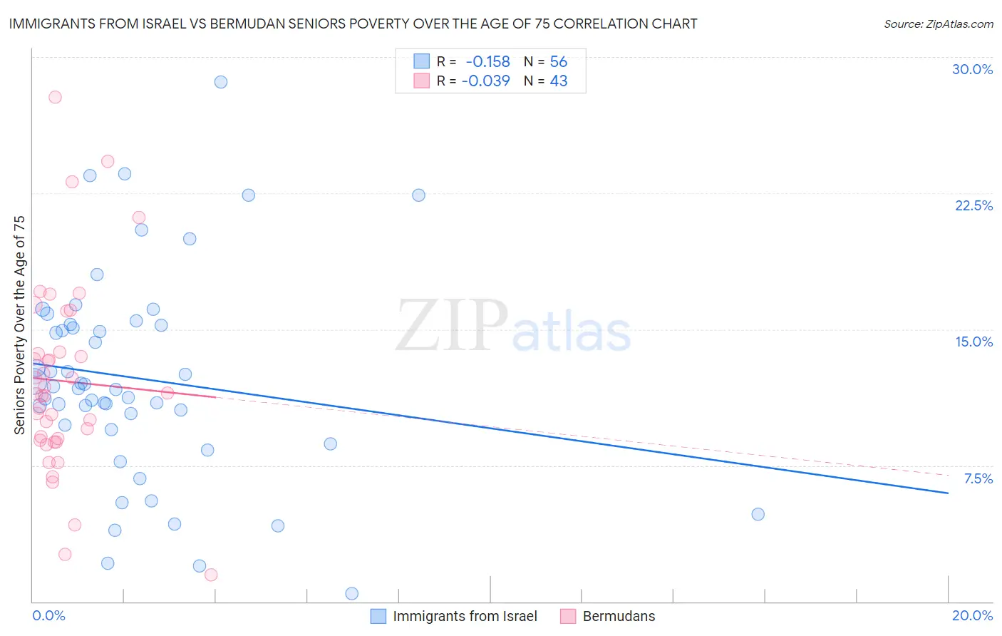 Immigrants from Israel vs Bermudan Seniors Poverty Over the Age of 75