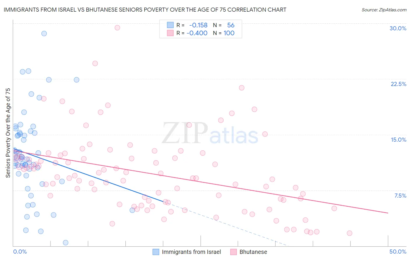 Immigrants from Israel vs Bhutanese Seniors Poverty Over the Age of 75