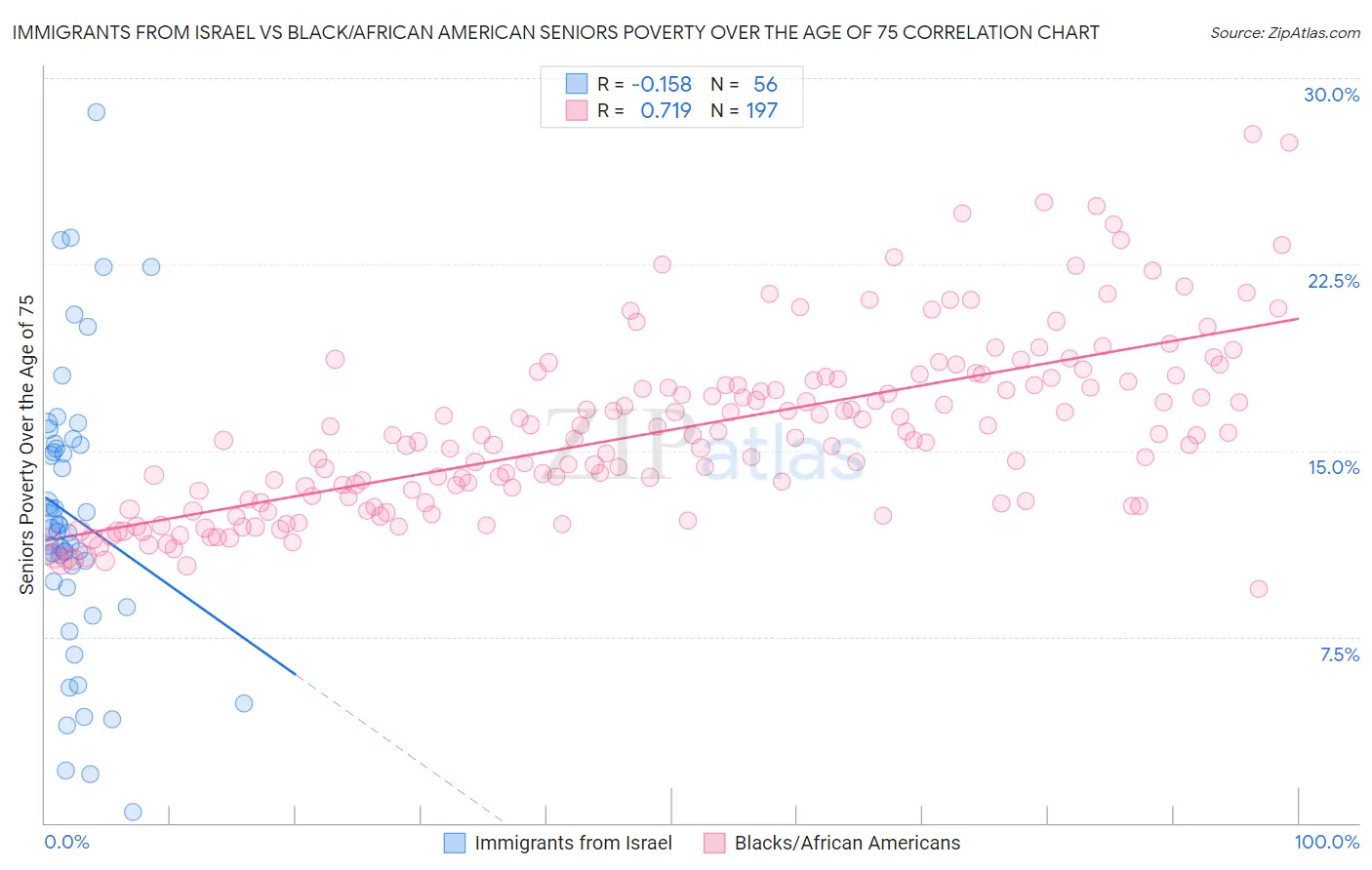 Immigrants from Israel vs Black/African American Seniors Poverty Over the Age of 75