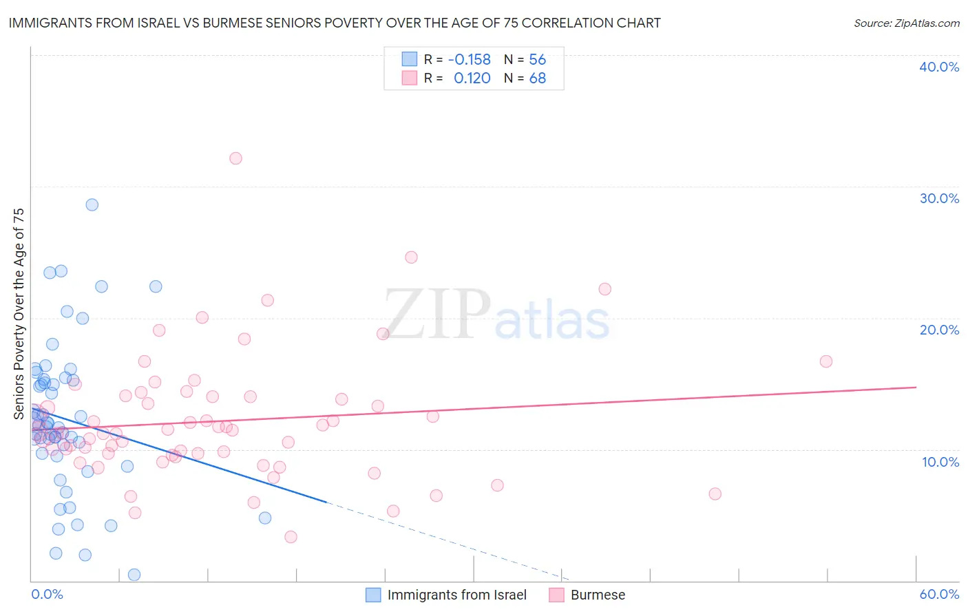 Immigrants from Israel vs Burmese Seniors Poverty Over the Age of 75