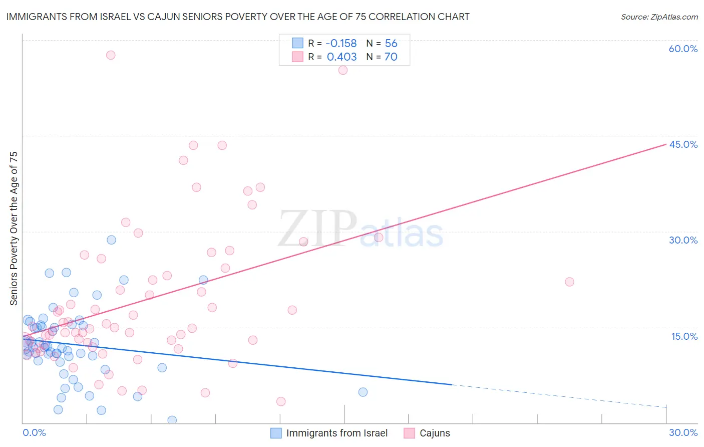 Immigrants from Israel vs Cajun Seniors Poverty Over the Age of 75