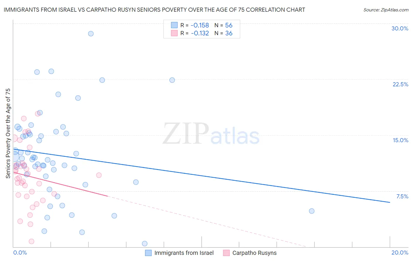 Immigrants from Israel vs Carpatho Rusyn Seniors Poverty Over the Age of 75