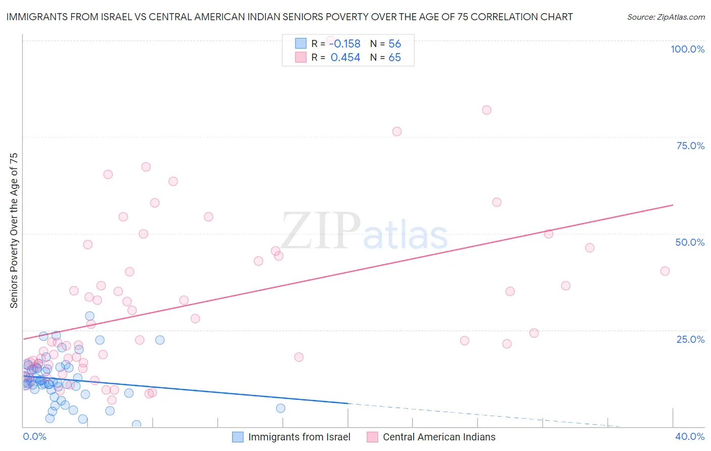 Immigrants from Israel vs Central American Indian Seniors Poverty Over the Age of 75