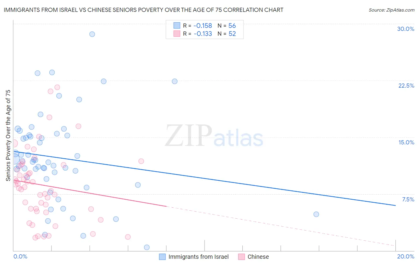 Immigrants from Israel vs Chinese Seniors Poverty Over the Age of 75