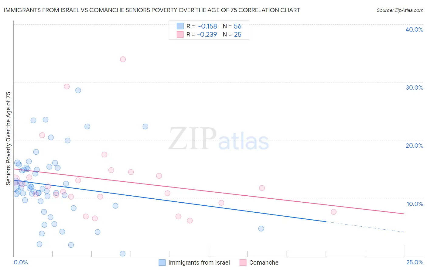 Immigrants from Israel vs Comanche Seniors Poverty Over the Age of 75