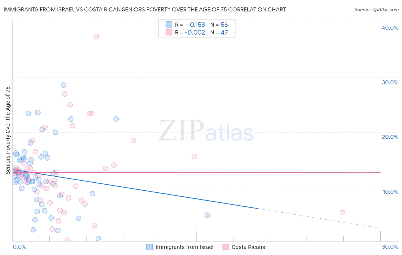 Immigrants from Israel vs Costa Rican Seniors Poverty Over the Age of 75