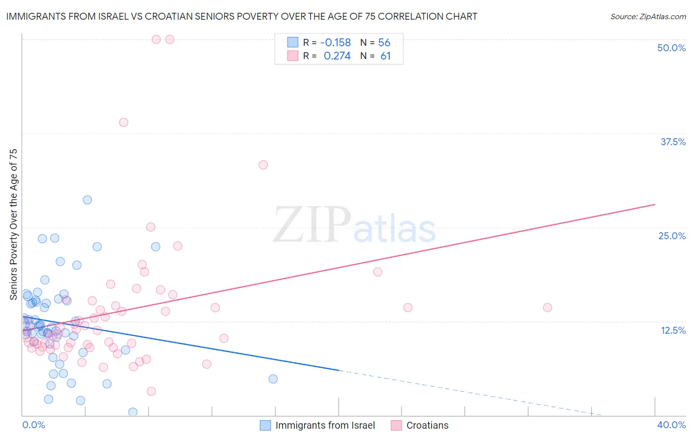Immigrants from Israel vs Croatian Seniors Poverty Over the Age of 75