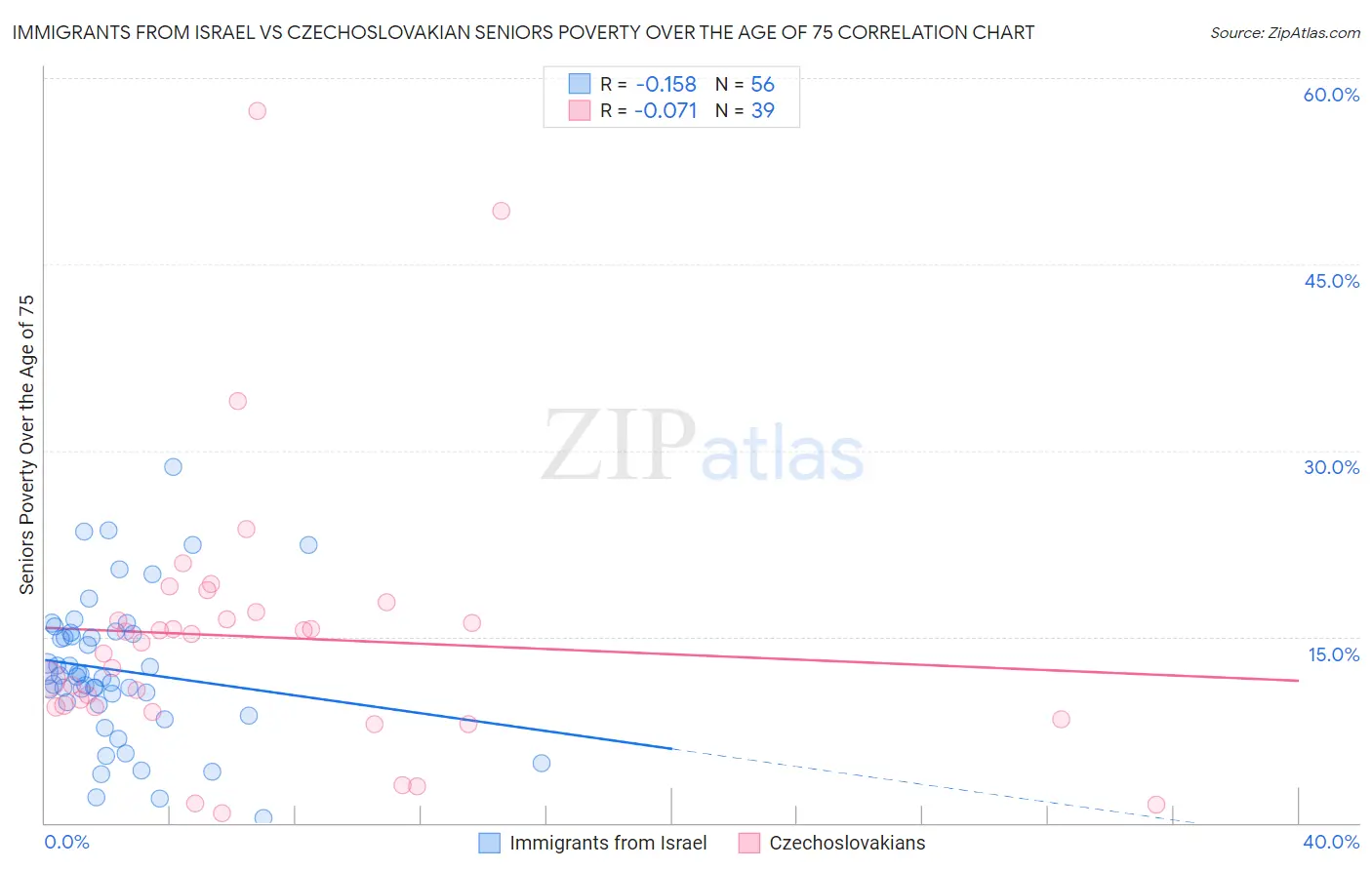 Immigrants from Israel vs Czechoslovakian Seniors Poverty Over the Age of 75