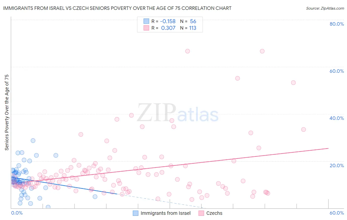 Immigrants from Israel vs Czech Seniors Poverty Over the Age of 75
