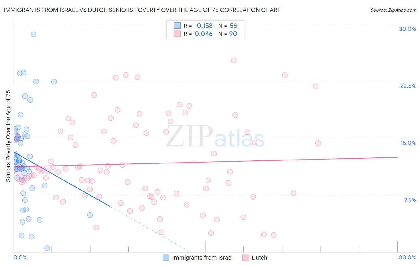 Immigrants from Israel vs Dutch Seniors Poverty Over the Age of 75