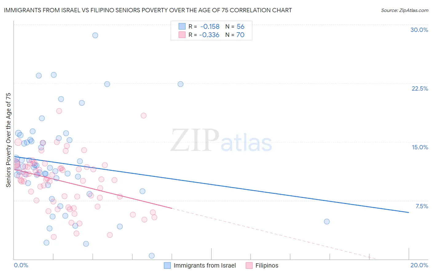 Immigrants from Israel vs Filipino Seniors Poverty Over the Age of 75