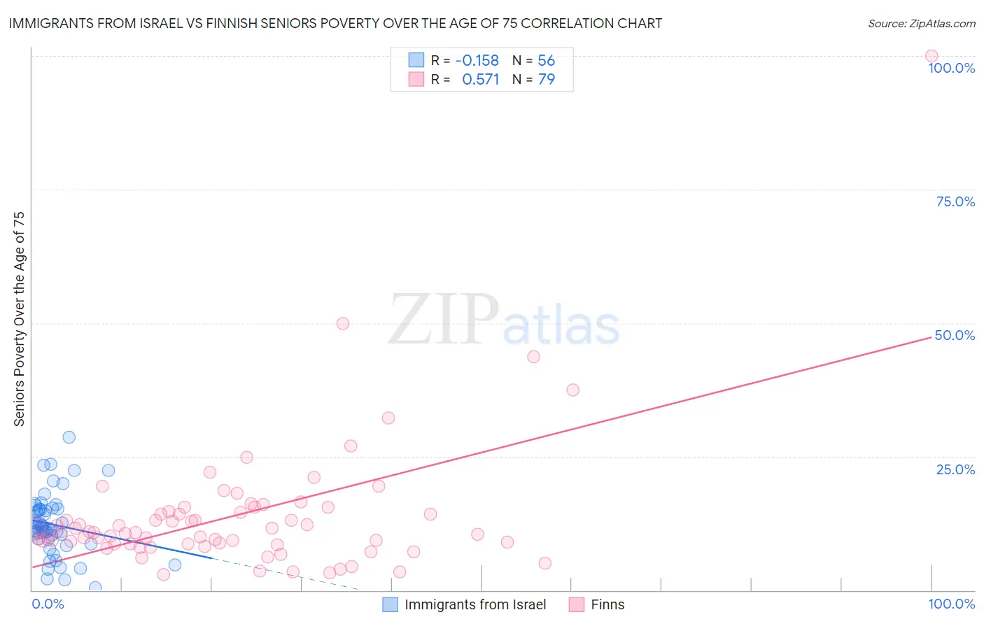 Immigrants from Israel vs Finnish Seniors Poverty Over the Age of 75