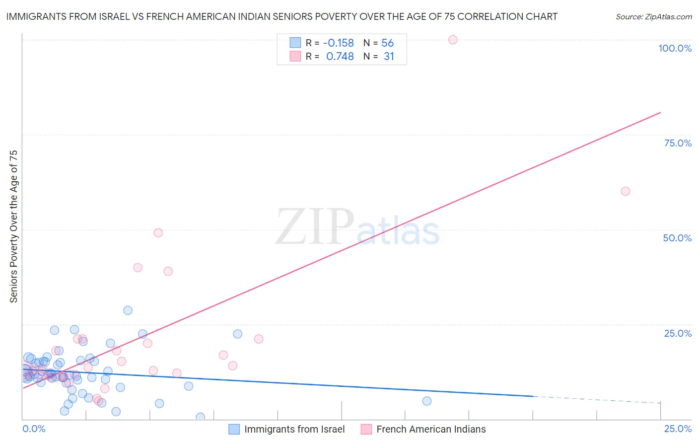 Immigrants from Israel vs French American Indian Seniors Poverty Over the Age of 75