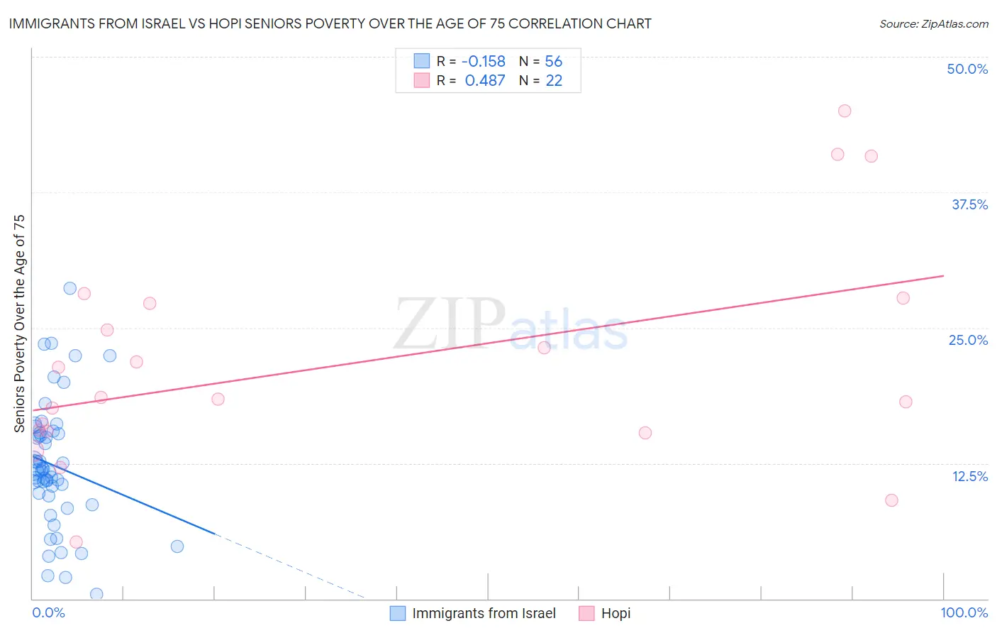 Immigrants from Israel vs Hopi Seniors Poverty Over the Age of 75