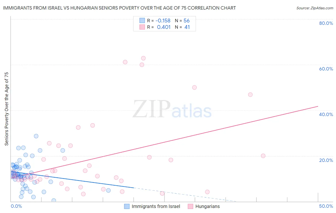 Immigrants from Israel vs Hungarian Seniors Poverty Over the Age of 75