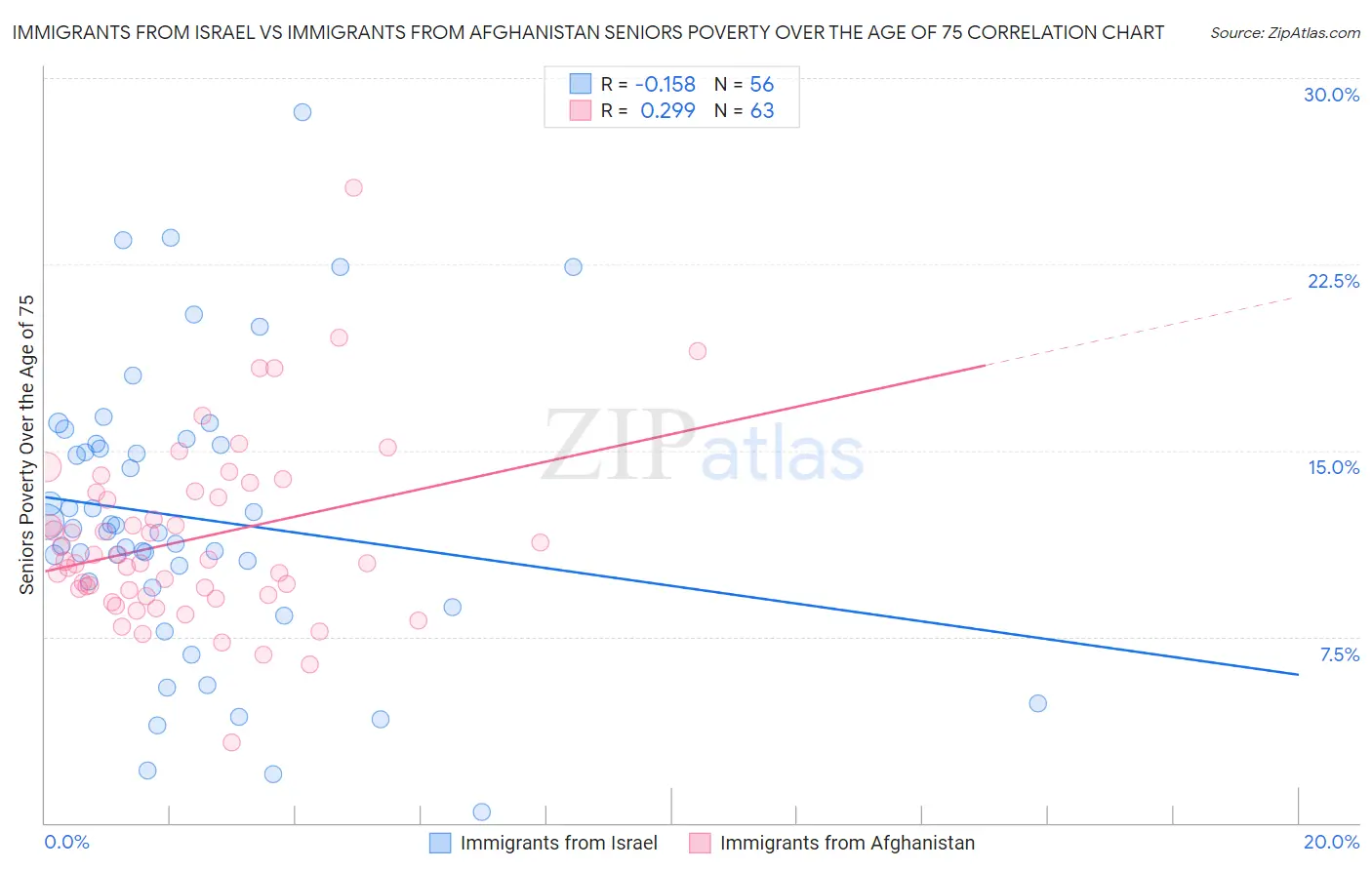 Immigrants from Israel vs Immigrants from Afghanistan Seniors Poverty Over the Age of 75