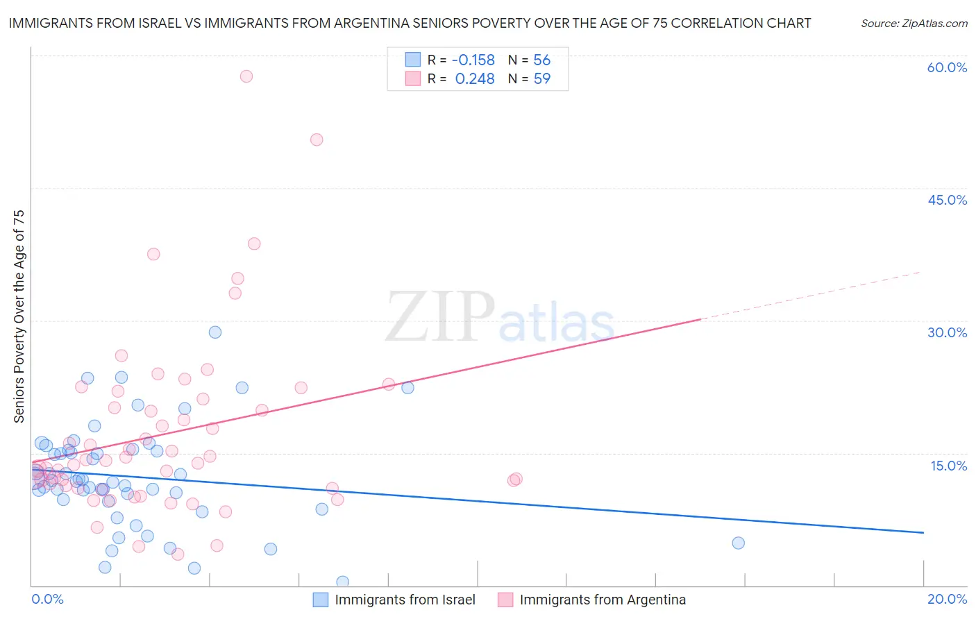 Immigrants from Israel vs Immigrants from Argentina Seniors Poverty Over the Age of 75