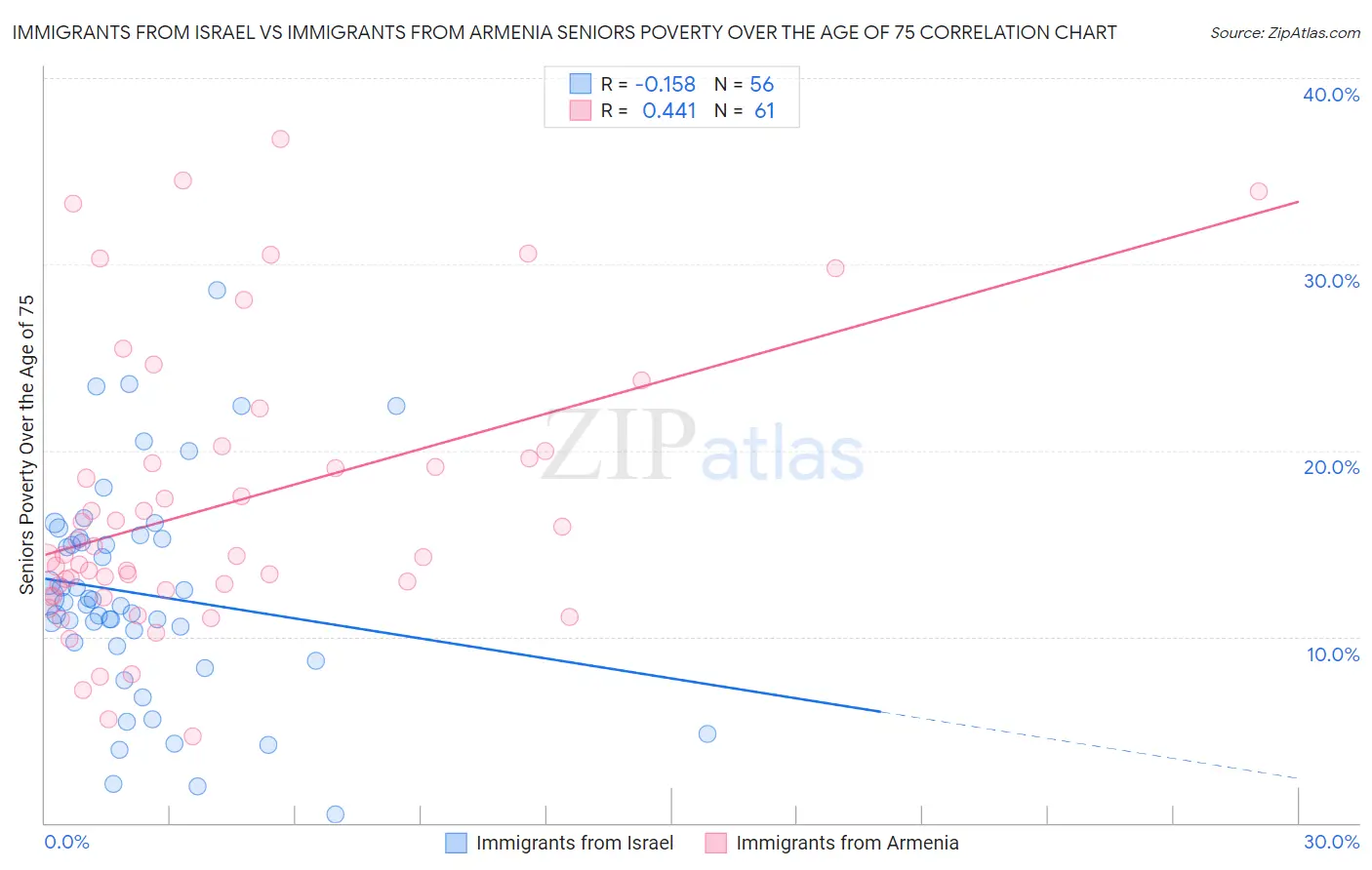 Immigrants from Israel vs Immigrants from Armenia Seniors Poverty Over the Age of 75