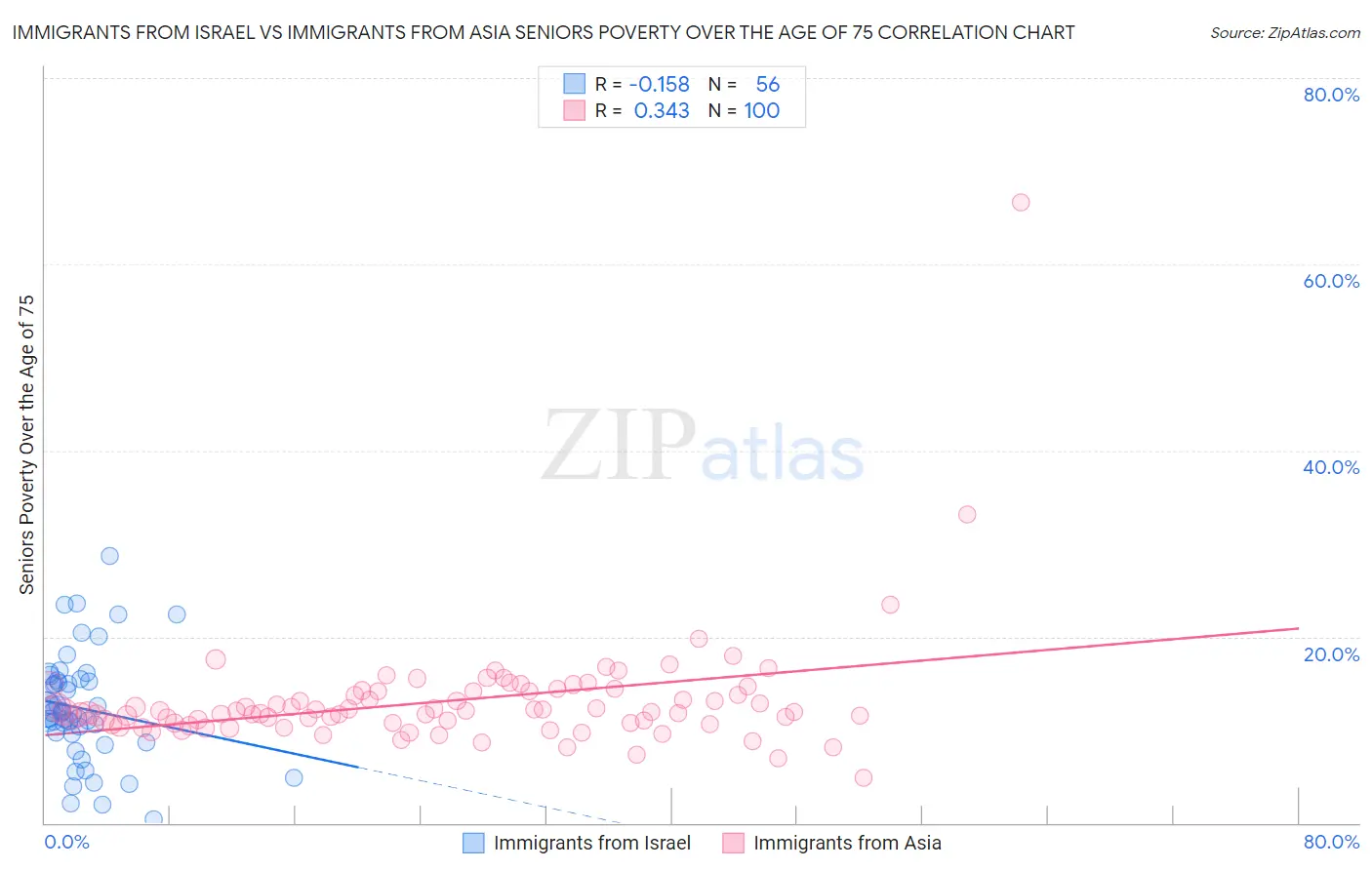 Immigrants from Israel vs Immigrants from Asia Seniors Poverty Over the Age of 75