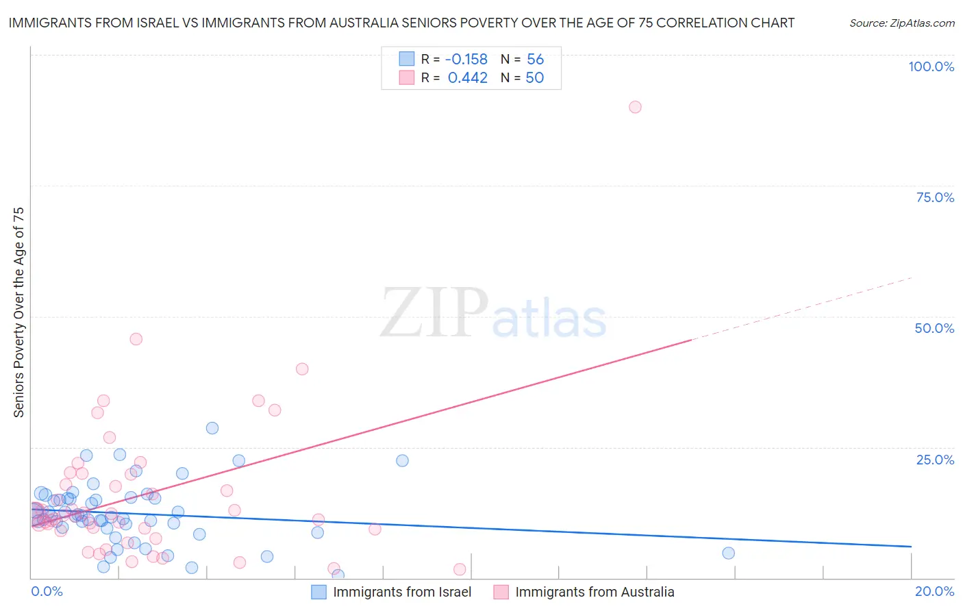 Immigrants from Israel vs Immigrants from Australia Seniors Poverty Over the Age of 75