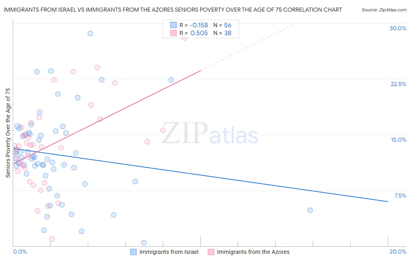 Immigrants from Israel vs Immigrants from the Azores Seniors Poverty Over the Age of 75